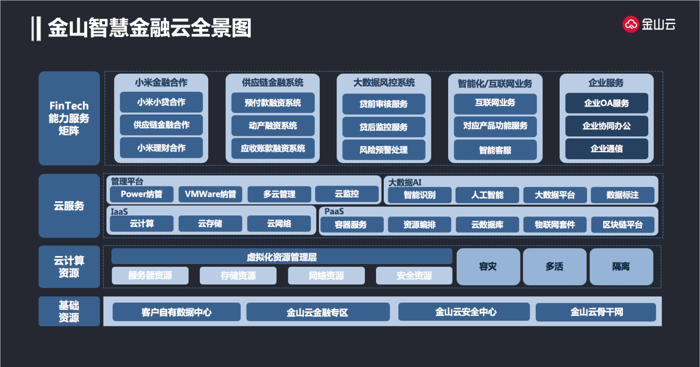 金山金融云 以“ABCD”四大支柱驱动金融科技服务输出